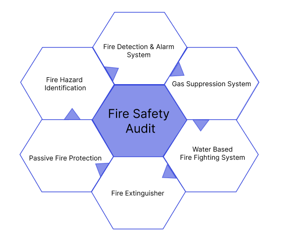 Fire safety audit, Fire safety audit services