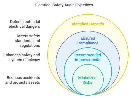 Electrical Safety audit